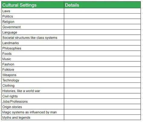 World Building Template Novel World Building Worksheet, Fictional World Building, Science Fiction World Building, World Building Culture, How To Create A World, How To Create A Fictional World, Fantasy Worldbuilding Template, Fantasy World Building Template, Fantasy World Building Ideas