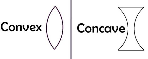 Difference Between Convex and Concave Lens Concave Lens, Light Reflection And Refraction, Mirrors And Lenses, Science Lessons Elementary, Concave Mirrors, Physics Lessons, Light Science, Convex Lens, Physics Classroom