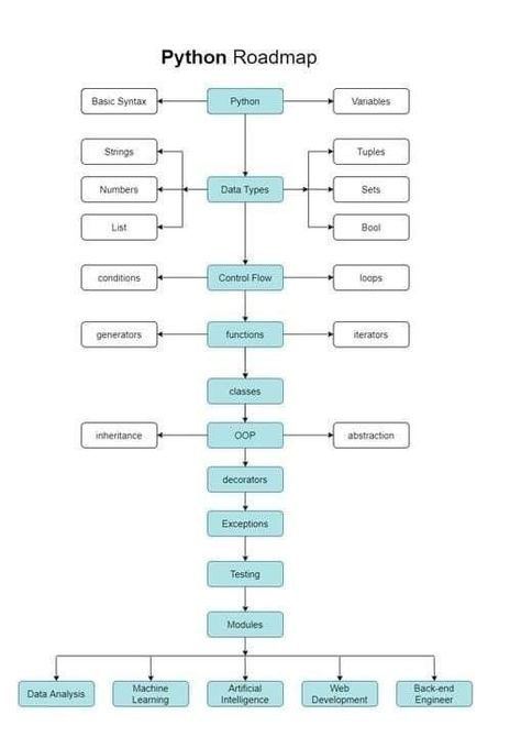 Basic Computer Programming, Computer Science Programming, Coding Lessons, Web Development Programming, Coding For Beginners, Hacking Books, Data Science Learning, Learn Computer Science, Coding Tutorials