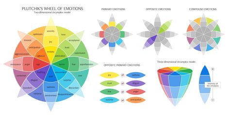 Plutchik's Wheel of Emotions: How to Read & Decode Your Emotional Wheel Wheel Of Emotions, List Of Emotions, Emotions Wheel, Feelings Wheel, Social And Emotional Learning, Feelings Chart, Classroom Culture, Life Learning, Mental Health And Wellbeing