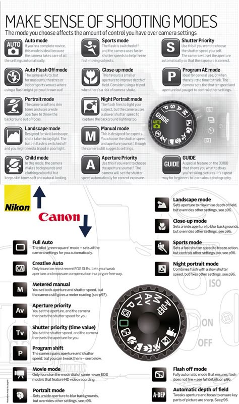 Manual Photography, Shooting Modes, Canon 70d, Canon 80d, Photography Cheat Sheets, Photography Tricks, Fotografi Digital, Camera Tips, Photography Help