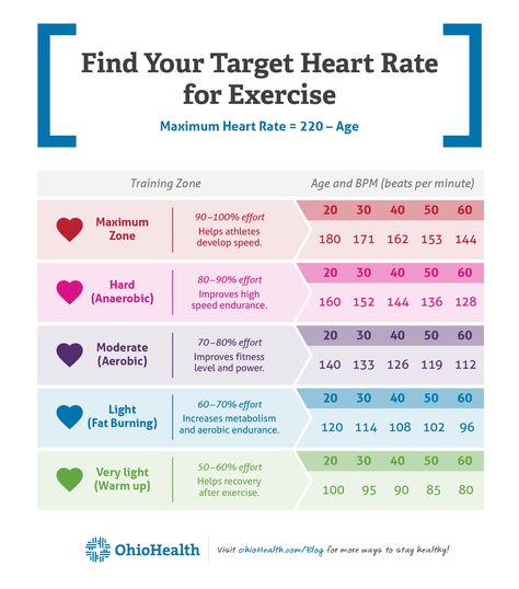 Exercise Heart Rate Zones, Target Heart Rate Chart, How To Slow Down Your Heart Rate, Running Heart Rate, Heart Rate Training Running Plan, How To Lower Heart Rate, Heart Rate Workout, Heart Target, Heart Rate Chart