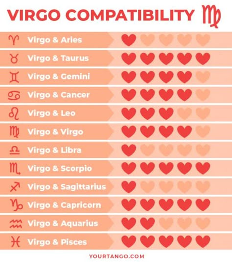 Virgo Compatibility Chart, Virgo And Gemini, Pisces Relationship, Virgo Relationships, Virgo Compatibility, Zodiac Signs Love Matches, Virgo And Pisces, Gemini Compatibility, Virgo And Aries