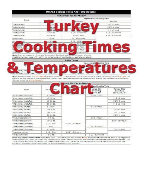 The proper turkey cooking times and the correct turkey cooking temperature are extremely important when cooking turkey. The optimum flavor and tenderness of turkey can be consistently achieved when care is taken to follow the recommended turkey cooking time and temperature guidelines. Turkey Cooking Temperature, Turkey Temp, Ham Cooking Time, Turkey Temperature, Meat Cooking Times, Turkey Cooking Times, Turkey Cooking, Cooking Charts, Meat Cooking