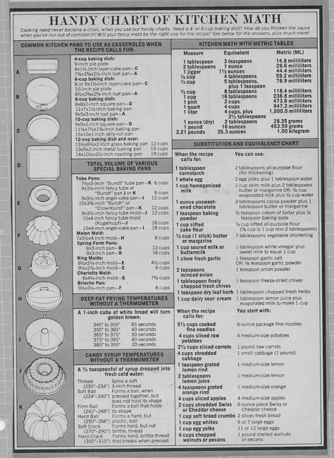 Kitchen Math Chart--I think this is from either Family Circle or Woman's Day--possibly from the mid-1970s! I've had it at the front of a recipe notebook forever and refer to it often. It has baking pan sizes and equivalents, pan volumes, measurement equivalents, substitutions, and more. Hope it helps you as much as it has me over the years. Kitchen Math, Candy Syrup, Cooking Cheat Sheet, Cooking Charts, Baking Chart, Baking Conversion Chart, Kitchen Cheat Sheets, Cooking Conversions, Baking Conversions