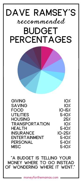 Budgeting Percentages, Budget Percentages, Dave Ramsey Budget, Ramsey Budget, Household Notebook, Budget Hacks, Dave Ramsey Budgeting, Money Saving Methods, Finance Binder