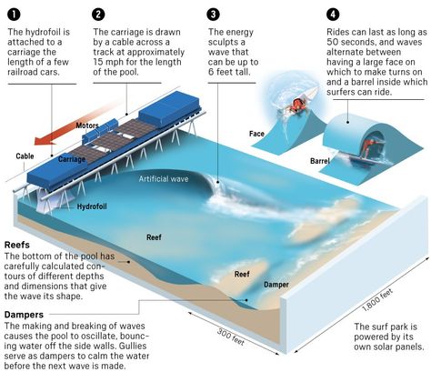 Kelly Slater made a perfect wave on a ranch in Lemoore. Here’s how – Daily Breeze Amusement Park Plan, Swimming Pool Plumbing, Surf Pool, Pool Plumbing, Desert Resort, Sports Centre, Kelly Slater, Wave Pool, Indoor Waterpark