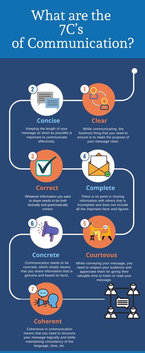 The Effective 7Cs of Communication Communication Skills At Work, Communication Skills Activities, Communication Skills Development, Leadership Development Activities, Business Communication Skills, Effective Feedback, Business Writing Skills, Soft Skills Training, Good Leadership Skills