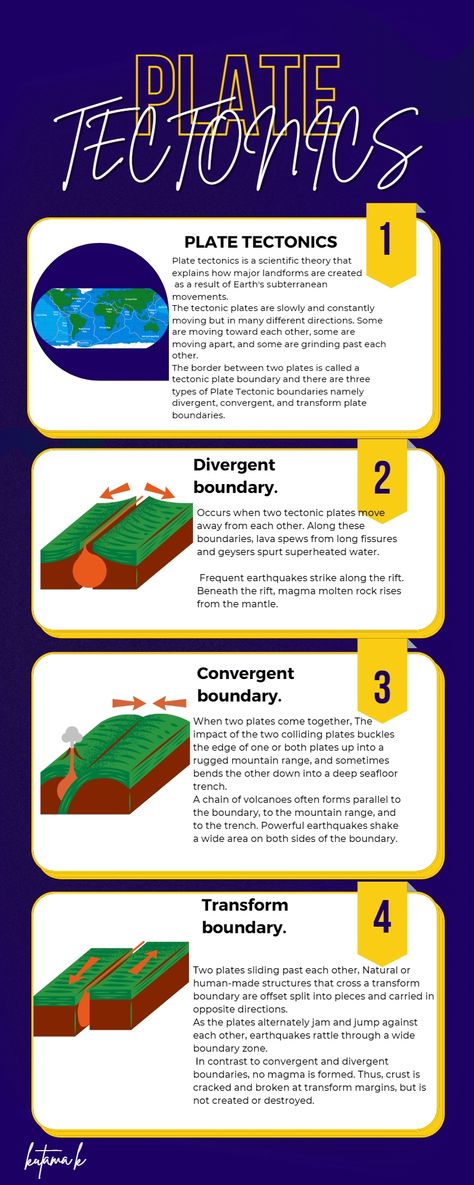 This is a brief explamation to the Plate Tectonic Boundaries and movements. Earth Tectonic Plates, Physical Geography Notes, Plate Tectonics Anchor Chart, Plate Tectonics Notes, Plate Boundaries Project, Geography Notes Ideas, Tectonic Plates Project, Plate Tectonics Middle School, Convergent Divergent Transform