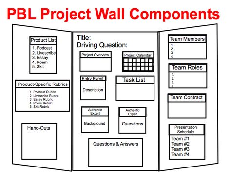 Love this PBL...might make it so I can keep up with all the paperwork and post all the info need in a place accessible to the students!!! Pbl Project Wall Bulletin Boards, Poster Organization, Project Based Learning Kindergarten, Project Based Learning Ideas, Pbl Projects, Inquiry Learning, Genius Hour, Problem Based Learning, 21st Century Learning