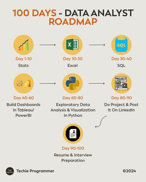 Data Science Learning, Powerpoint Tutorial, Learn Computer Coding, Computer Science Engineering, Computer Coding, Computer Engineering, Interview Preparation, Data Analyst, Vision Board Inspiration