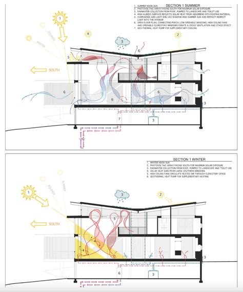 A butterfly roof shelters this modernist LEED Platinum home in Georgia Butterfly Roof, Passive Design, Site Analysis, Passive House, Green Architecture, Rain Water Collection, Diagram Architecture, House Drawing, Eco House