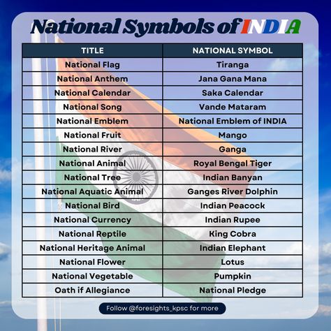 Caption: 🇮🇳 National Symbols of India 🇮🇳 Discover the pride of India through its national symbols: National Flag: Tiranga National Anthem: Jana Gana Mana National Song: Vande Mataram National Animal: Royal Bengal Tiger 🐅 National Bird: Indian Peacock 🦚 National Tree: Indian Banyan 🌳 National Flower: Lotus 🌸 National Fruit: Mango 🥭 National Aquatic Animal: Ganges River Dolphin 🐬 National Reptile: King Cobra 🐍 National River: Ganga 🌊 National Pledge: National Pledge For more such updates, fol... National Fruit Mango, National Symbols Of India, Jana Gana Mana, National Song, Royal Bengal Tiger, Vande Mataram, Preschool Theme Activities, Pride Of India, National Songs