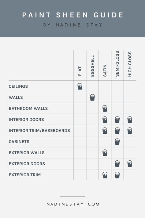 Paint Sheen Guide, Trim Cabinets, Pallet Snowman, Nadine Stay, Trim Paint, Cabinet Paint, Studio Loft, Loft Ideas, High Gloss Paint