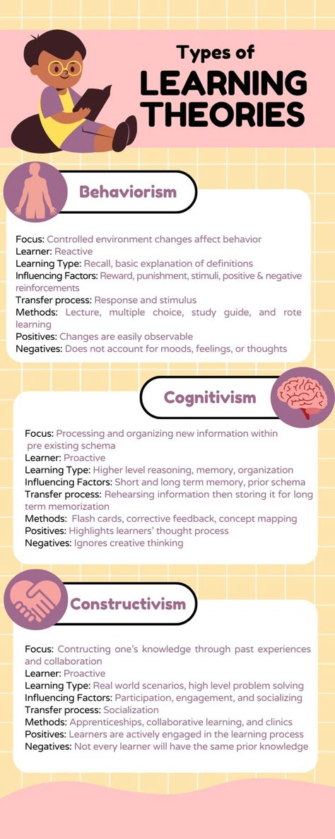 Learn about the most popular learning theories with this infographic, including, Behaviorism, Cognitivism, and Constructivism. These theories are used in Instructional Design, Learning and Development, Cirriculum Development, K-12, and more. #learningtheories #instructionaldesign #learningtheoryinfographic #comparisoninfographic #infographicexample #colorfulinfographic Learning Theories Education, Learning Theory Education, Learning Theory Psychology, Theories Of Personality Psychology Notes, Constructivism Learning Theory, Cognitive Learning Theory, Behaviorism Theory, Instructional Design Infographic, Education Infographic Design