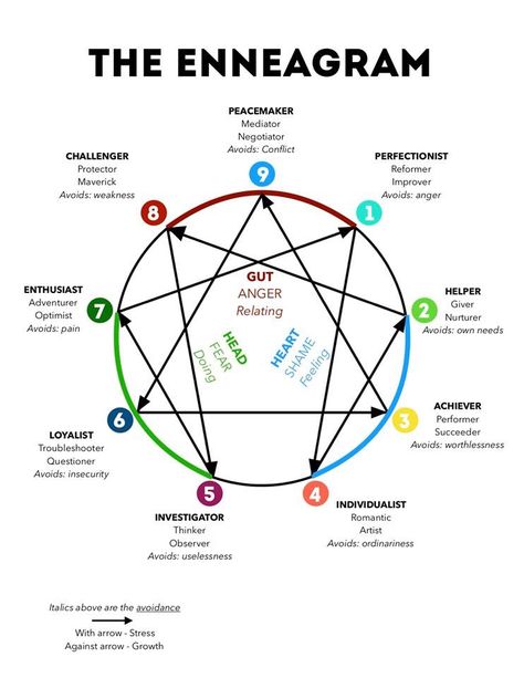 Enneagram Infographic, Entj Enneagram, Typology Enneagram, Enneagram Chart, Enneagram Diagram, 8w7 Enneagram, Enneagram Seven, Type 2 Enneagram, Enneagram Explained