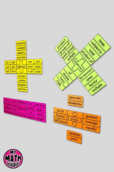 My Math Resources - Operations Key Words Vocabulary Posters – Math Classroom Decor Math Corner Classroom Ideas, Math Poster Design, 6th Grade Math Classroom, Pongal Greeting Cards, Math Corner, Math Vocabulary Words, Math Word Wall, Math Classroom Decor, Math Bulletin Boards