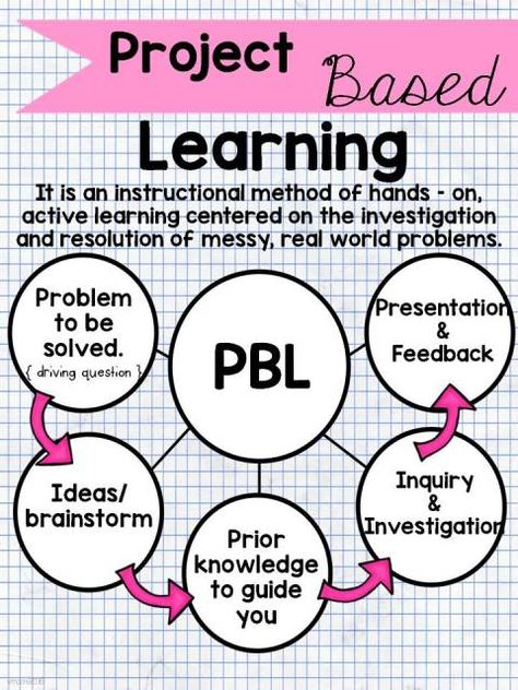 Project Based Learning - Teaching & Much Moore Project Based Learning Preschool Ideas, Pbl Projects Elementary, Project Based Learning Ideas, Project Based Learning Elementary, Instructional Method, Pbl Projects, Learning Template, Inquiry Learning, Genius Hour