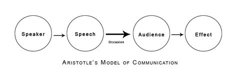 aristotle-model-of-communication Mass Communication Student Aesthetic, Model Of Communication Drawing, Aristotle Model Of Communication, Model Of Communication Illustration, Plato And Aristotle Painting, Communication Model, Communication Theory, Communication Illustration, Mass Communication