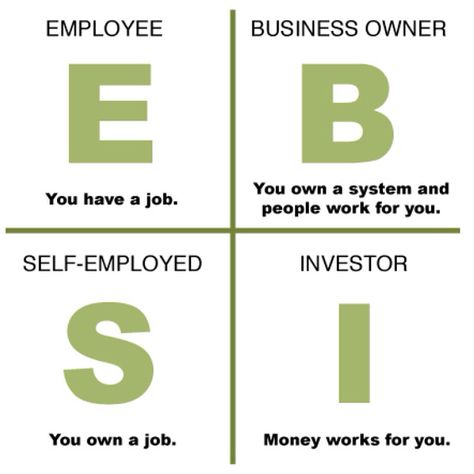 Cashflow Quadrant by Rich Dad Robert Kiyosaki Kiyosaki Quotes, Cashflow Quadrant, Robert Kiyosaki Quotes, Millionaire Mindset Quotes, Robert Kiyosaki, Millionaire Mindset, Mindset Quotes, Money Money, Cash Flow