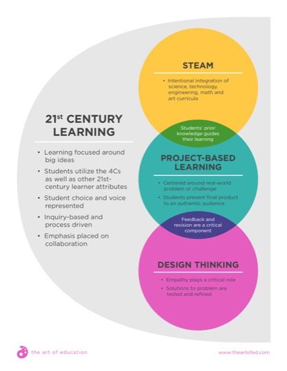 21st Century Learning Comparison - The Art of Education University Curriculum Design Education, Theories Of Learning, Learning Theories Education, Circle Of Competence, 21st Century Classroom Design, 21st Century Education, Competency Based Education Learning, 21st Century Teacher, 21st Century Teaching