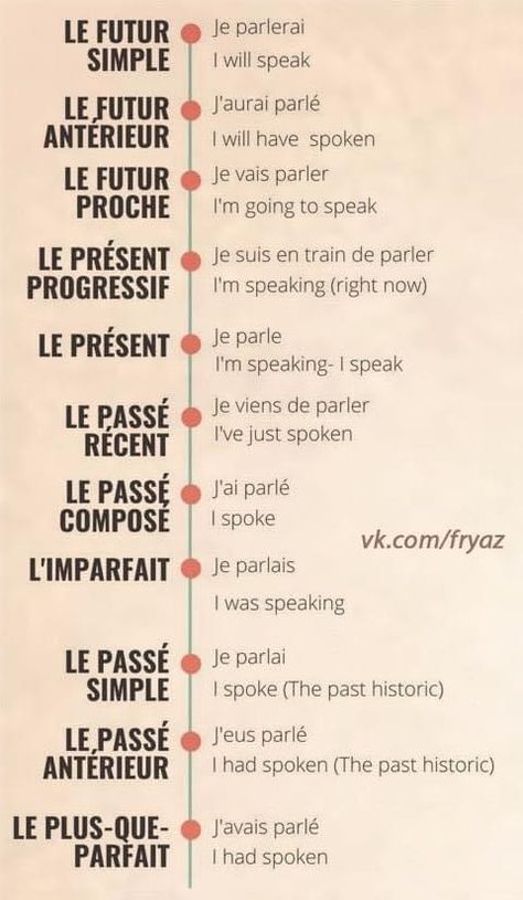 French Tenses Chart, French Tenses, French Language Basics, Useful French Phrases, French Basics, French Flashcards, Basic French Words, Study French, French Verbs