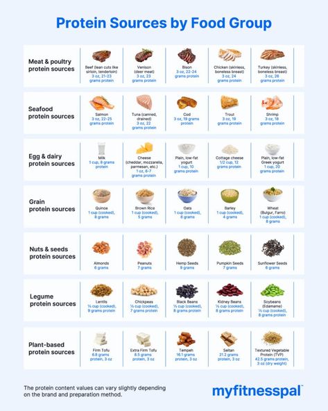 Protein Supplements: Do You Need Them? Food Protein Chart, Good Protein Foods, Protein Chart, 30 Grams Of Protein, Gut Health Recipes, Fast Casual Restaurant, Healthy Swaps, Carbohydrates Food, Protein Powders