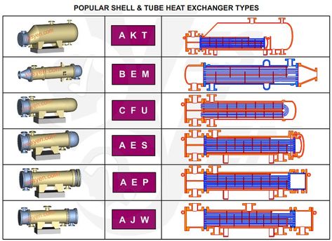 Popular TEMA Shell and Tube Heat Exchanger Types explained with Graphics and Animation Hvac Design, Petroleum Engineering, Heat Recovery Ventilation, Refrigeration And Air Conditioning, Steam Boiler, Creative Cv, Induction Heating, Engineering Tools, Conceptual Architecture