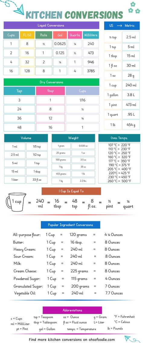 Text reads Kitchen Conversions Chart Printable Kitchen Measurements Chart, Oven Temperature Conversion, Temperature Conversion Chart, Conversions Chart, Conversion Chart Printable, Cooking Charts, Cooking Conversion Chart, Kitchen Measurement, Homemade Breakfast Recipes