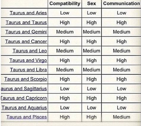 Scorpio Compatibility Chart, Zodiac Signs Compatibility Chart, Virgo Compatibility, Libra Compatibility, Pisces Compatibility, Scorpio Compatibility, Zodiac Sign Compatibility, Zodiac Compatibility Chart, Leo Man