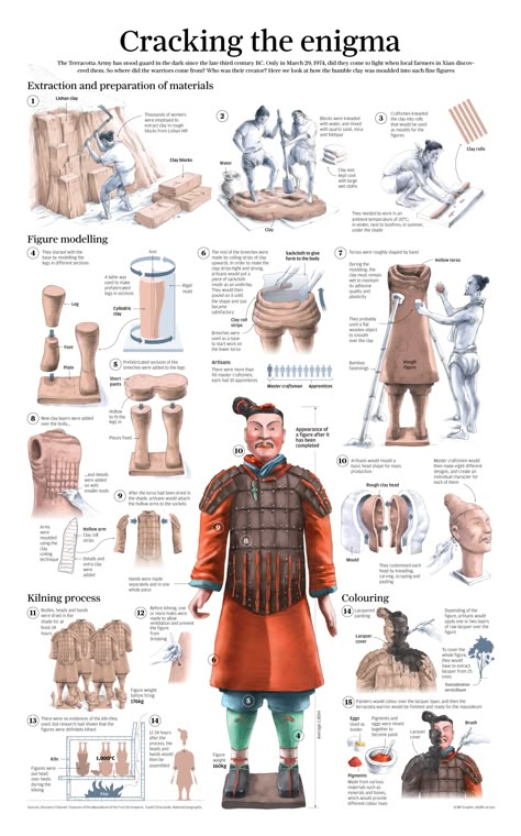 Chinese Infographic, Chinese Armor, 3d Karakter, Qin Dynasty, History Queen, Chinese Warrior, Terracotta Warriors, Strange History, Tudor History