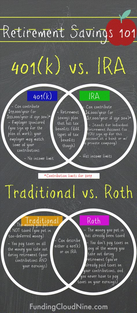 401k vs IRA & Traditional vs Roth: The Basics | FundingCloudNine.com. Check out this simple explanation and comparison of retirement savings plans. 401k vs IRA. Traditional vs Roth. Rule Of 72 Chart, Retirement Savings Plan, Bollinger Bands, Savings Plans, Retirement Savings, Money Honey, Roth Ira, Saving Plan, Money Management Advice