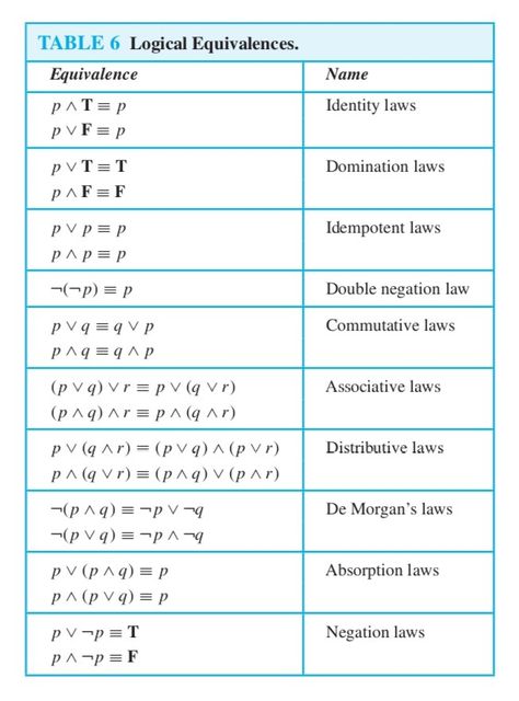 Table of laws of logical equivalence Formal Logic, Elementary Statistics, Discrete Math, Logic Gates, Logic Math, Mathematical Logic, Discrete Mathematics, Functional Analysis, Math Lab