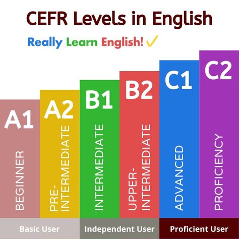 Levels Of English Language, Why Learn English Is Important, C2 Level English, Learn English Beginner, Book For Learning English, Functional Skills English Level 2, English Self Study Plan, Books For English Learners, English Learning Plan