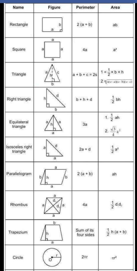 Formula perimeter+Area – Shikha Educational guider Formula Of Area And Perimeter, Area Of Shapes Formula, Perimeter And Area Formulas, Perimeter Formula, Area Formulas, Area And Perimeter Formulas, Algebra Equations Worksheets, Math Formula Sheet, Area And Perimeter Worksheets