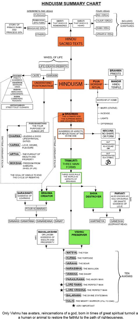 Hinduism Summary Chart – Religious Studies - Mammoth Memory Art Modern Indian History Notes, Upsc Notes In Hindi History, Hinduism And Science, Indian History Notes In Hindi, Scientific Reasons Behind Hindu Culture, Memory Art, Existence Of God, Spiritual Truth, World Religions