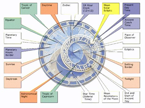 600-Year-Old Medieval Clock Shows the State of the Universe in Real Time « Adafruit Industries – Makers, hackers, artists, designers and engineers! Medieval Clock, Horology Design, Prague Astronomical Clock, Astronomical Clock, Sundials, Astronomy Art, Time Clock, Clock Art, Knowledge And Wisdom