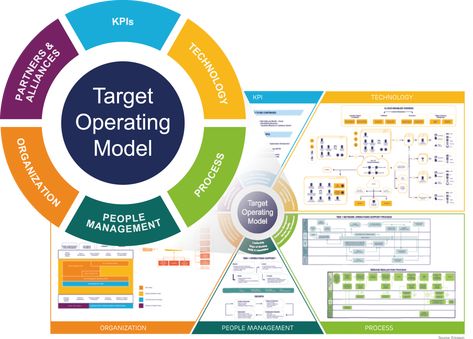 Strategy Framework, Roadmap Infographic, Business Canvas, Business Architecture, Model Template, Enterprise Architecture, Operating Model, Customer Journey Mapping, Data Driven Marketing