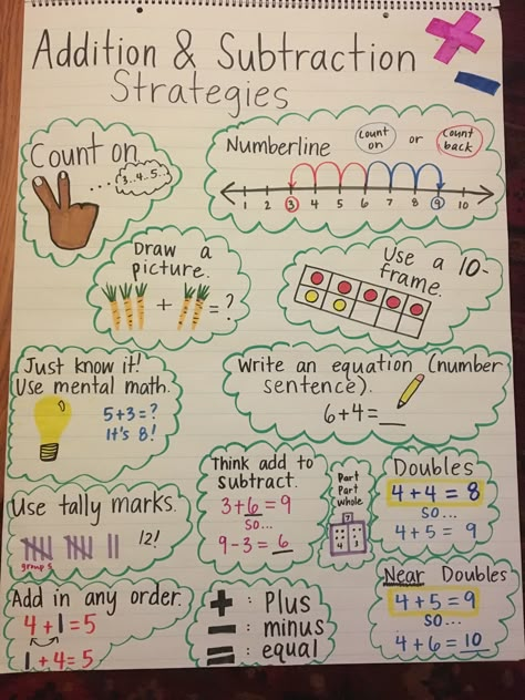 Addition & Subtraction strategies anchor chart. 1st Grade Math Strategies Anchor Charts, Adding And Subtracting Strategies, Addition Anchor Charts First Grade, What Is Addition Anchor Chart, 2nd Grade Addition Strategies, Addition And Subtraction Strategies Anchor Chart, Addition And Subtraction Anchor Chart 2nd Grade, Addition And Subtraction Chart, Mental Math Anchor Chart