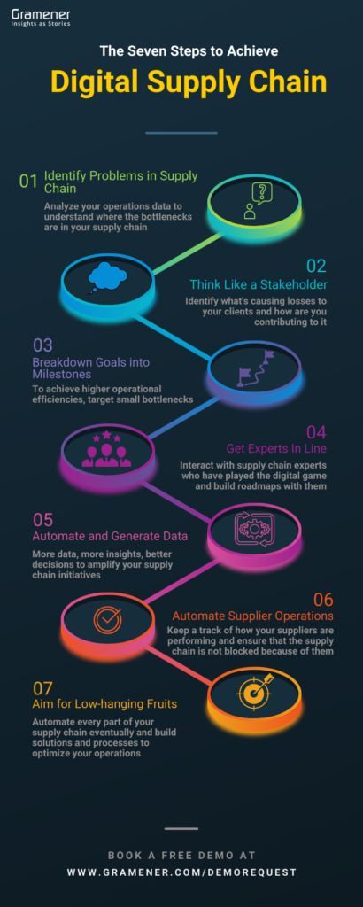 It is an infographic that shows 7 steps to achieve digital supply chain transformation. Supply Chain Management Business, Supply Chain Process, Supply Chain Logistics, Logistics Management, Logistics Industry, Business Marketing Plan, Life Hacks Computer, Logistics Company, Digital Marketing Strategies