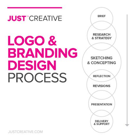 Logo Design Process Fashion Logo Inspiration, Research Logo, Cheap Logo, Logo Design Agency, Logo B, Graphic Design Portfolio Inspiration, Inspiration Logo Design, Data Visualization Design, Branding Process