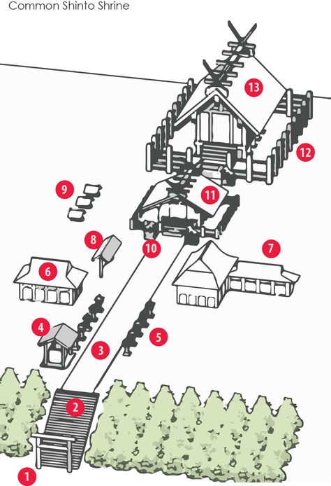 Speaking to Architecture: Shintoism: The following is a diagram illustrating the most important elements of a Shinto shrine. Torii - Shinto gate Stone stairs Sando - the approach to the shrine Chozuya or Temizuya - fountain to cleanse one's hands and face Toro - decorative stone lanterns Kagura-den - building dedicated to Noh or the sacred Kagura dance Shamusho - the shrine's administrative office Ema - wooden plaques bearing prayers or wishes Sessha/Massha - small auxiliary shrines Komainu - th Anime Shrine, Administrative Office, Den Building, Architecture Diagram, Materi Bahasa Jepang, Traditional Japanese Architecture, Japanese Shrine, Japan Architecture, Shinto Shrine