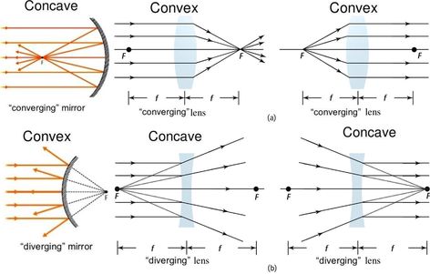 1)Convex lens = concave mirror (both converging) except:  Real images are on opposite side of lens as object. B/c light travels through lens (can converge on a screen behind lens.)  Virtual images are on same side of lens as object. B/c light can't converge in front of a lens (be cast on a screen.)    2)Concave lenses = convex mirrors (both diverging) except:  Virtual images formed by the lens is on same side of lens as object. B/c light can't converge in front of a lens (be cast on a screen.) Concave And Convex Lenses, Optics Physics, Concave Lens, Light Reflection And Refraction, Mirrors And Lenses, Concave Mirror, Spherical Mirror, Physics Mechanics, Concave Mirrors