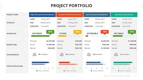 Project Dashboard Design, Wbs Project Management, Project Management Infographic, Agile Project Management Templates, Project Management Dashboard, Project Dashboard, Project Status Report, Agile Software Development, Project Report