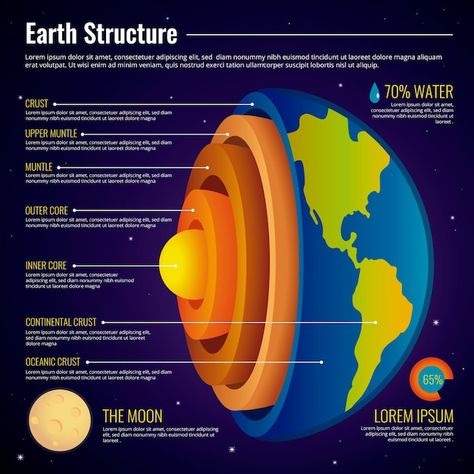 Earth Structure, Structure Of The Earth, Earth Science Activities, Earth Science Lessons, Earth Layers, Earth Projects, History Of Earth, About Earth, Astronomy Facts