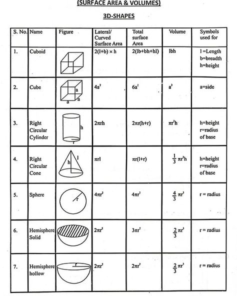 Surface area and volumes #engineeringclarified Surface Area And Volume Formulas, Surface Area And Volume, Math Formula Chart, Area Formula, Formula Chart, College Math, Learning Mathematics, Study Flashcards, Math Notes