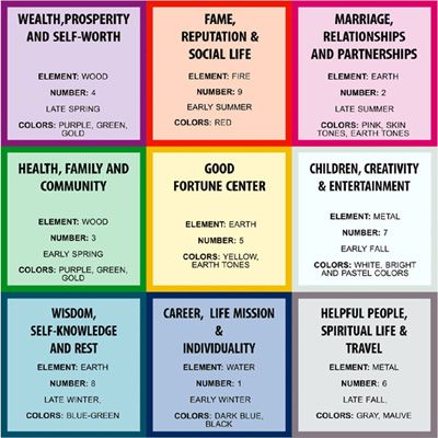 Pher Shefat Fend Shui, Feng Shui Bagua Map, Chinese Numerology, Feng Shui Bagua, Fen Shui, Bagua Map, Numerology Calculation, Feng Shui Home, Numerology Life Path