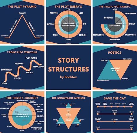 9 Story Structures to Plot Your Next Novel 7 Plot Structure, Plot Structure Diagram, Plot Points For A Novel, Basic Plot Structure, 5 Act Story Structure, Story Plot Structure, The Hero's Journey Story Structure, Fantasy Novel Structure, 7 Point Story Structure