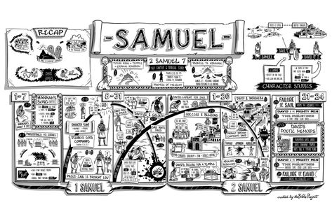 1 SAMUEL (synopsis + video) - The Bible Project || The Book of 1 Samuel focuses on the characters Samuel, Saul, and David and their roles in shaping God's growing nation Israel.  When reading 1 Samuel, note the realistic depictions of real people in history. Each one has their own strengths, weaknesses, and goals just like we do. 1st Samuel Bible Study, 1st Samuel, Samuel Bible, Books Of Bible, Biblical Facts, The Bible Project, Bible Summary, Visual Summary, Bible Overview