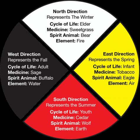 medicine_wheel-1024x1024 Indian Medicine Wheel, Indigenous Medicine Wheel, Four Directions Medicine Wheel, Lakota Medicine Wheel, The Medicine Wheel, Native Medicine Wheel, Medicine Wheel Tattoo, Medicine Wheel Native American, Medicine Wheel Garden